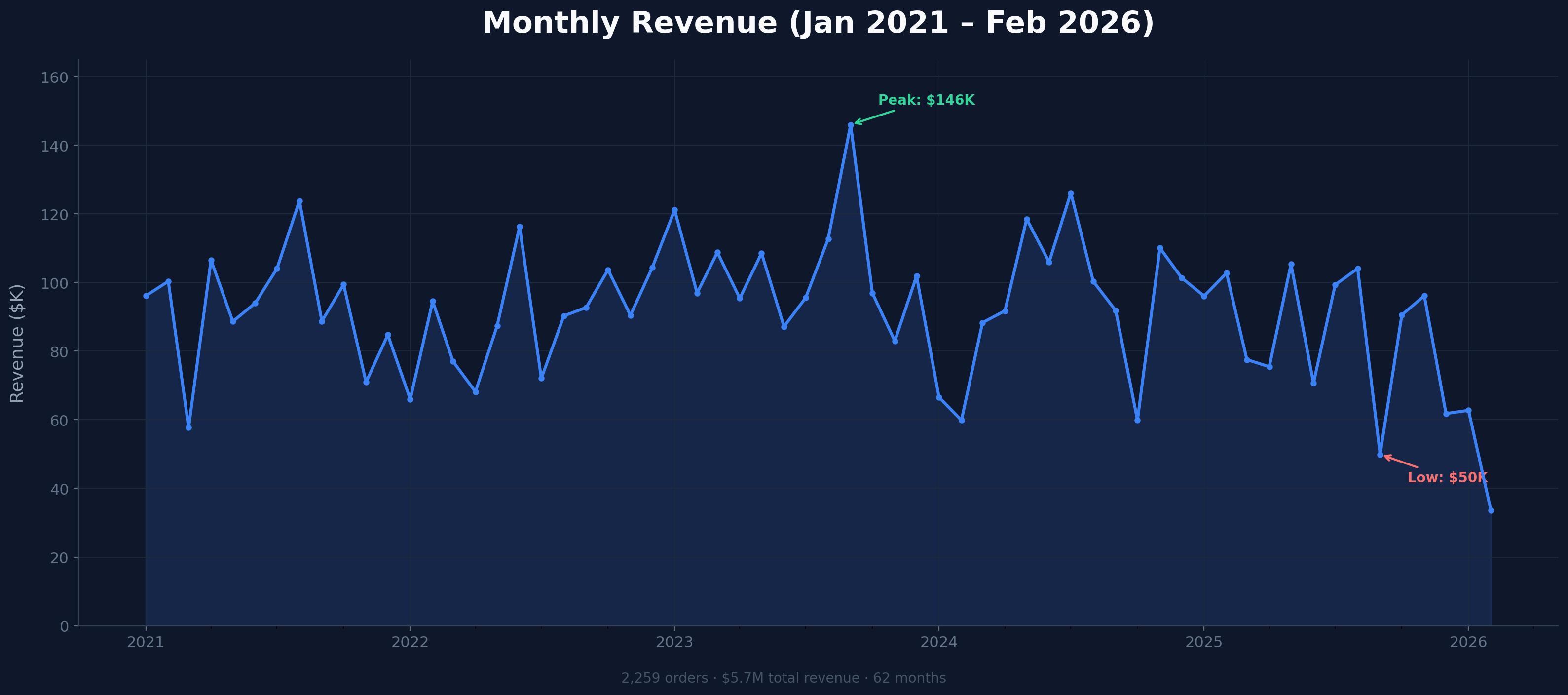 Monthly revenue line chart from 2021 to 2026