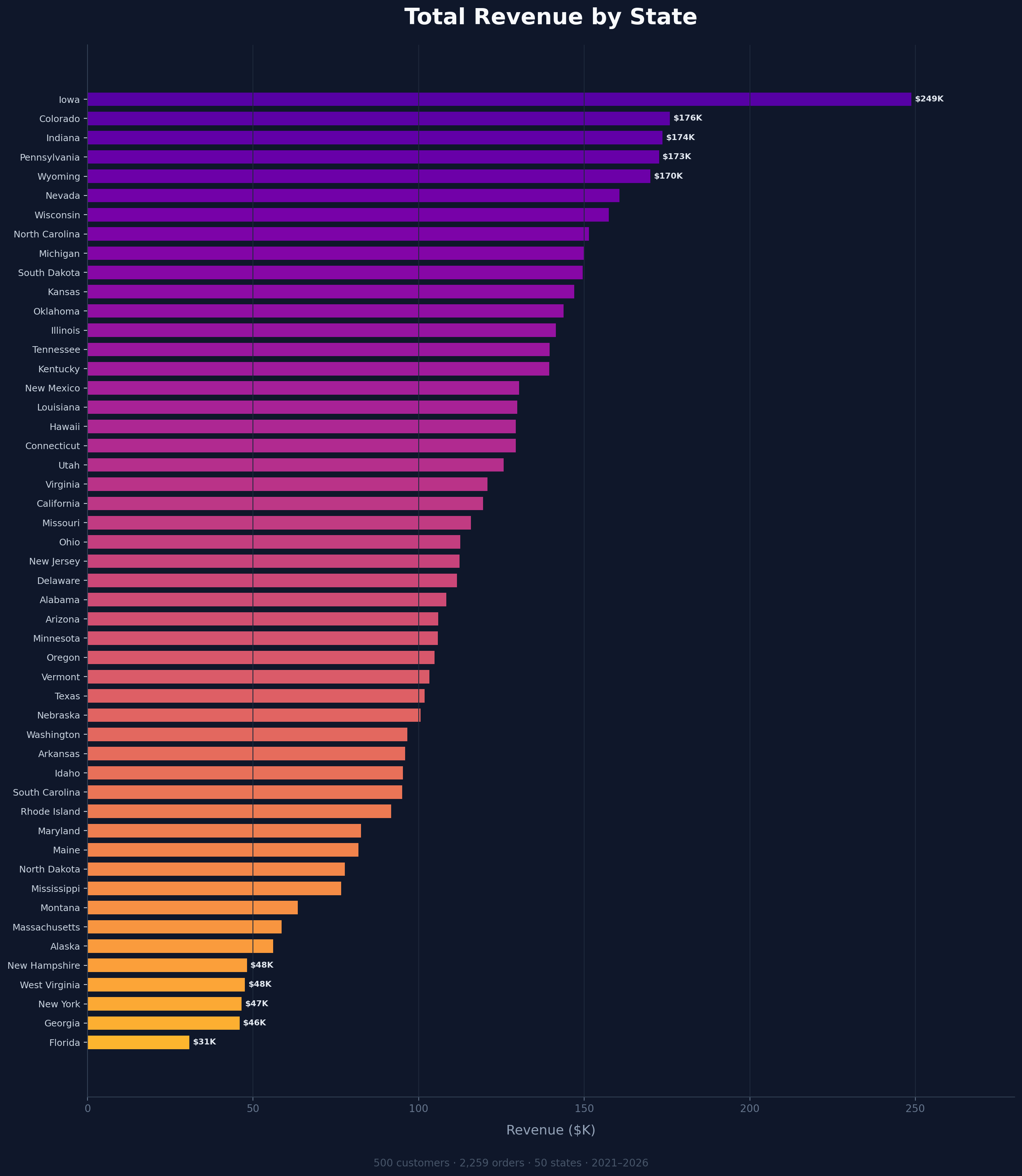 Total revenue by state bar chart