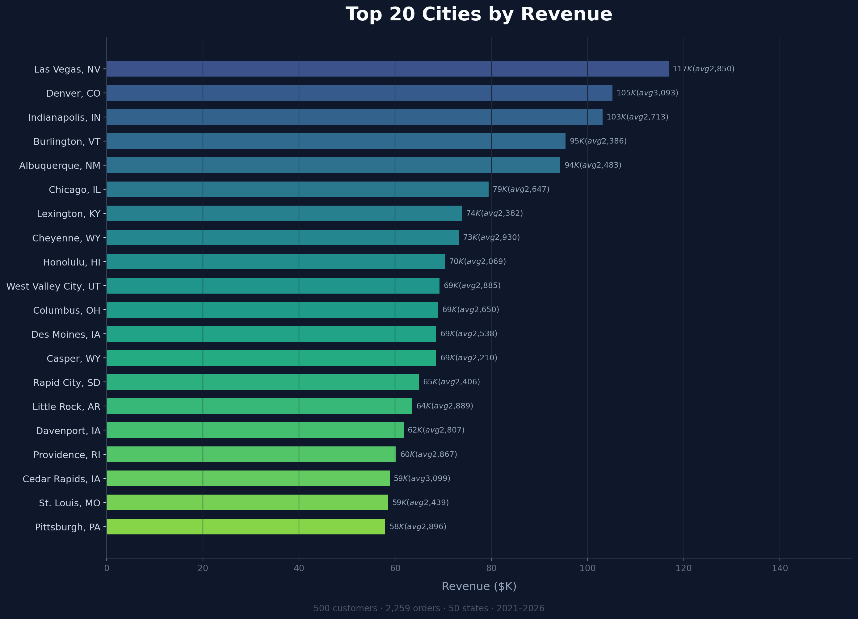 Top 20 cities by revenue bar chart