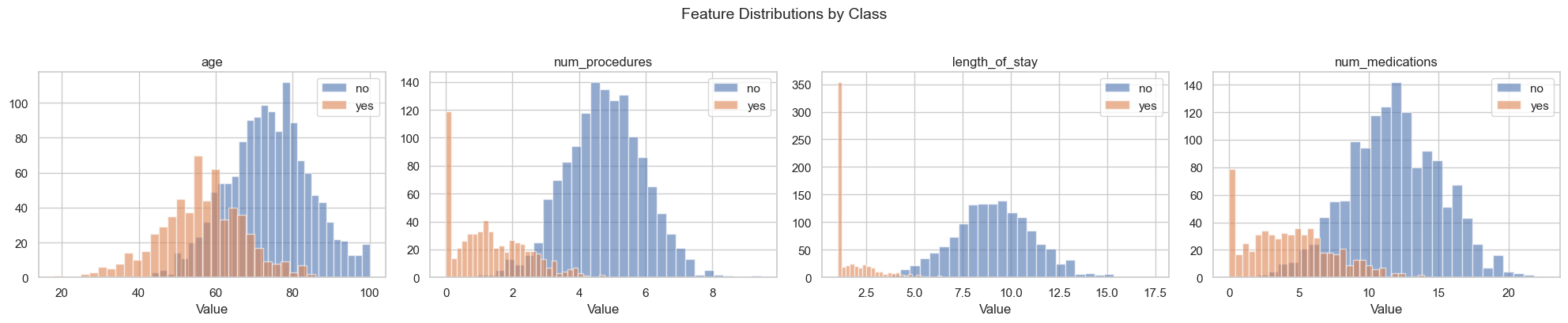 Feature distributions by class showing age, procedures, length of stay, and medications histograms