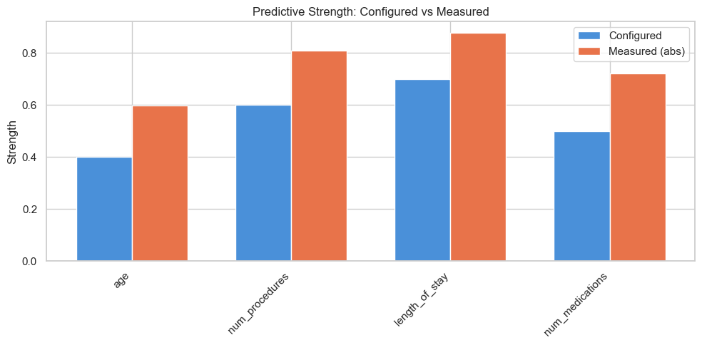 Bar chart comparing configured vs measured predictive strength for each feature